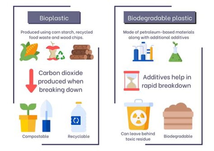 How are biodegradable plastics disposed of?