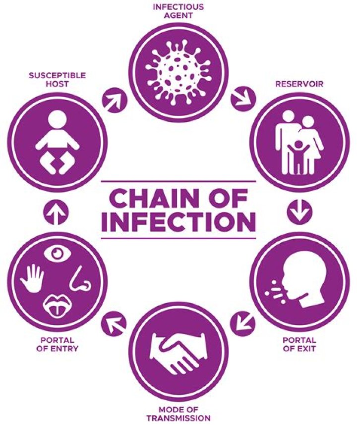How are infections spread in childcare?