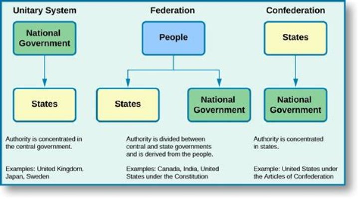 How are powers divided among the States and the national government?