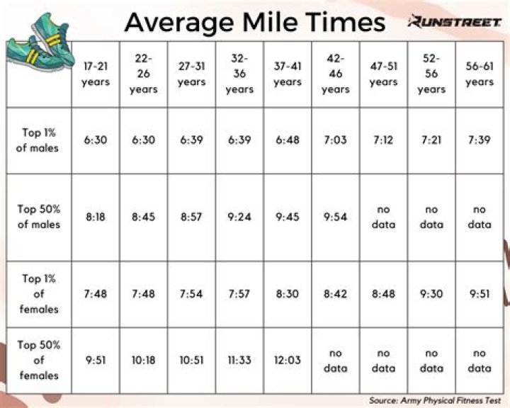 How can I improve my 15 minute mile?