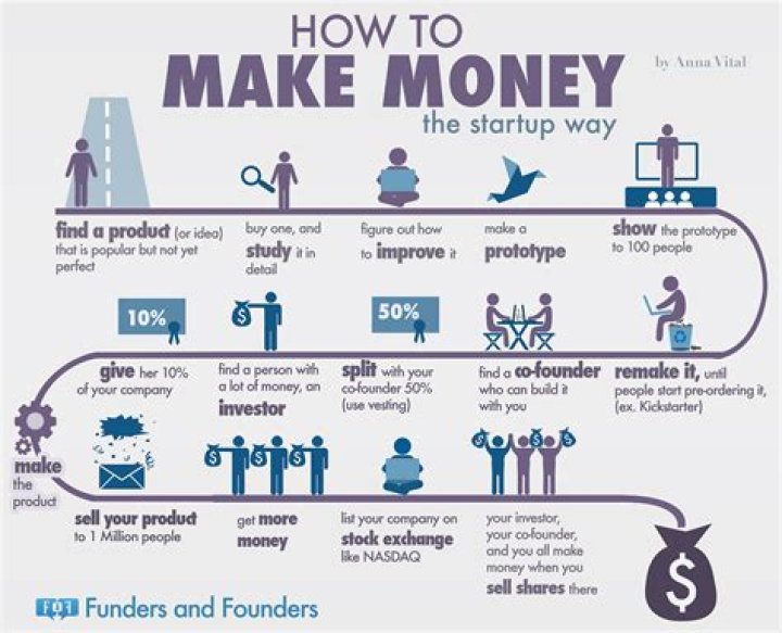 How can I make money immediately?