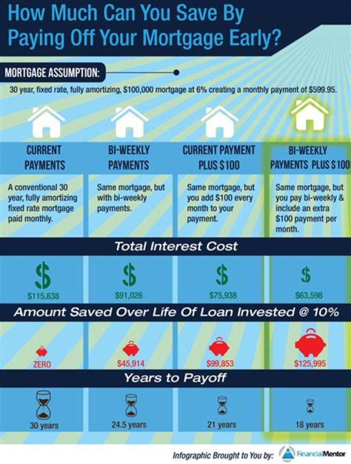 How can I pay my 15 year mortgage off in 10 years?