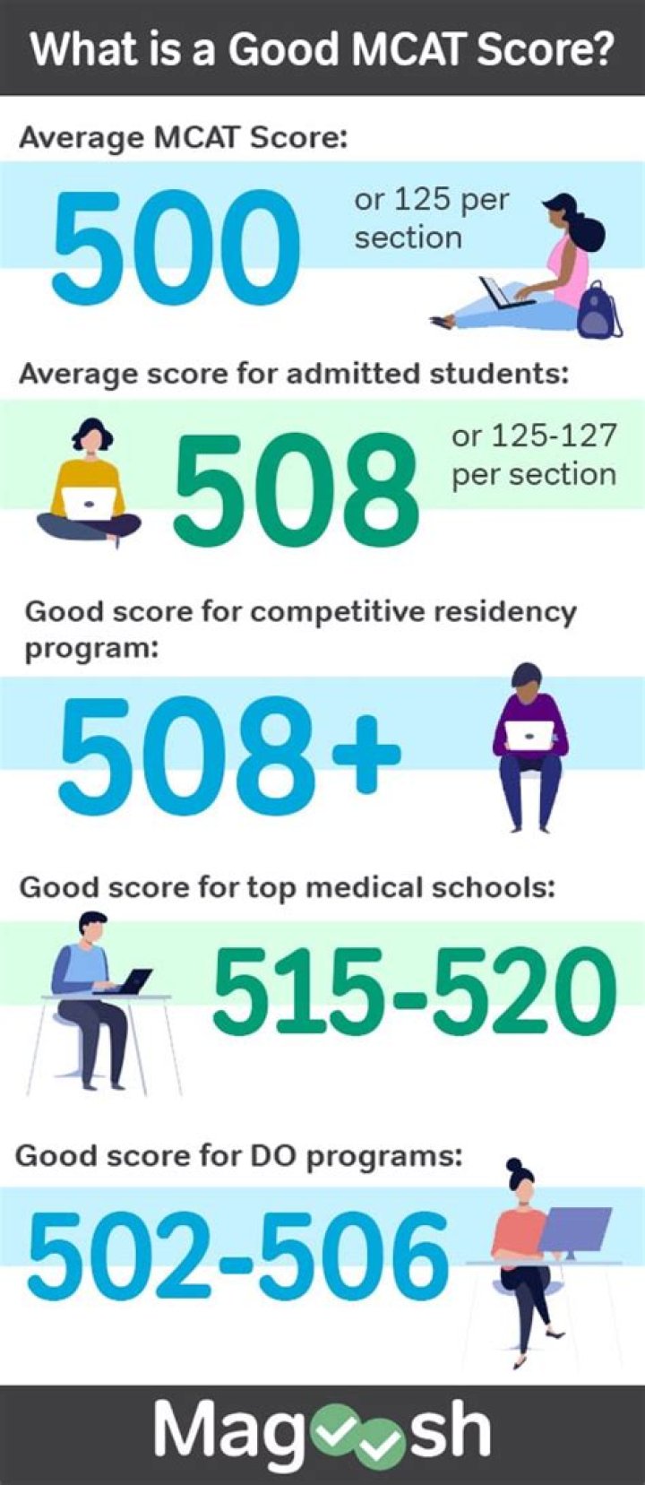 How can I raise my MCAT score by 15 points?