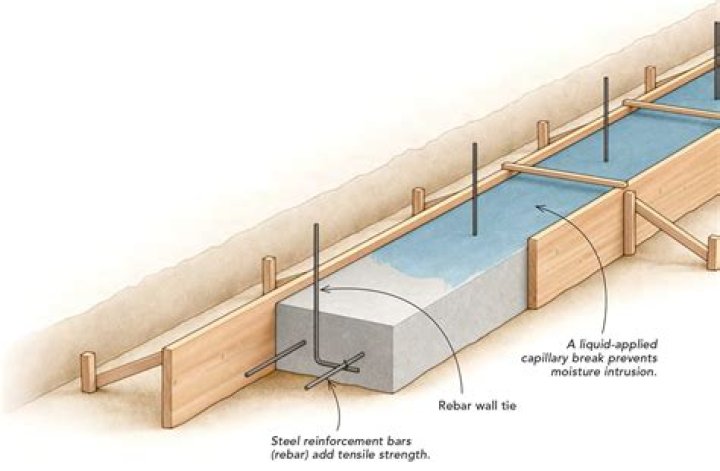 How deep should a footing be for a garage?