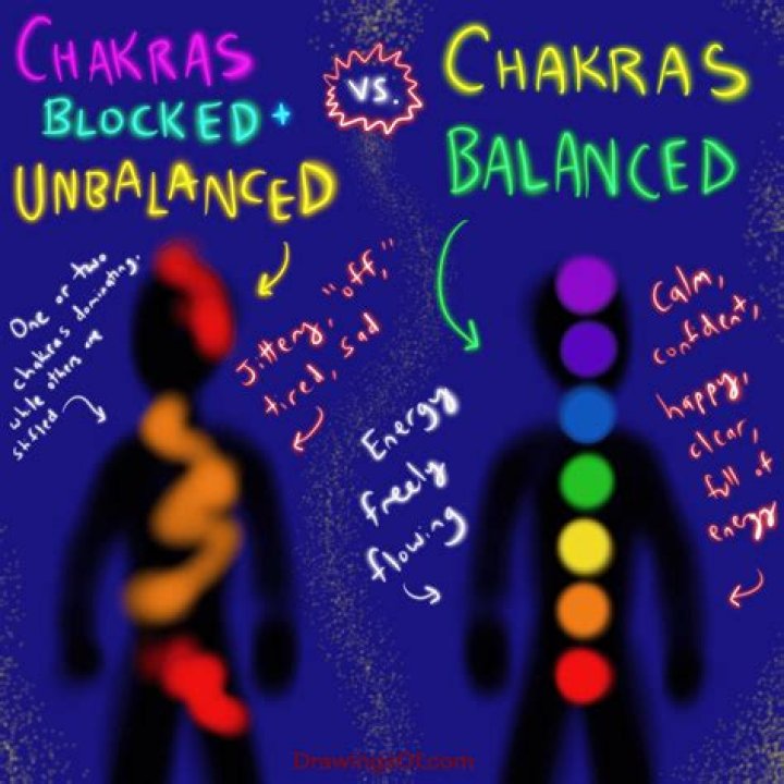 How do chakras get blocked?