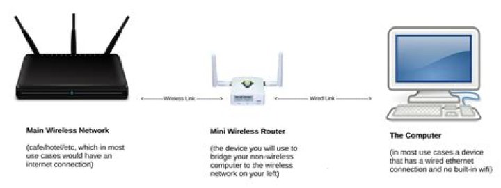 How do I bridge WiFi and Ethernet?