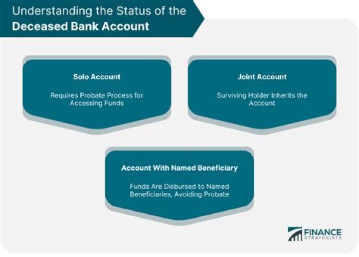 How do I close a deceased person's bank account?