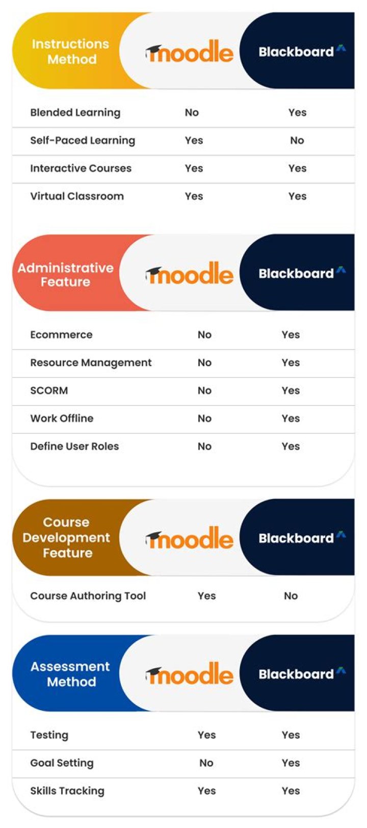 How do I import a course from Moodle to canvas?