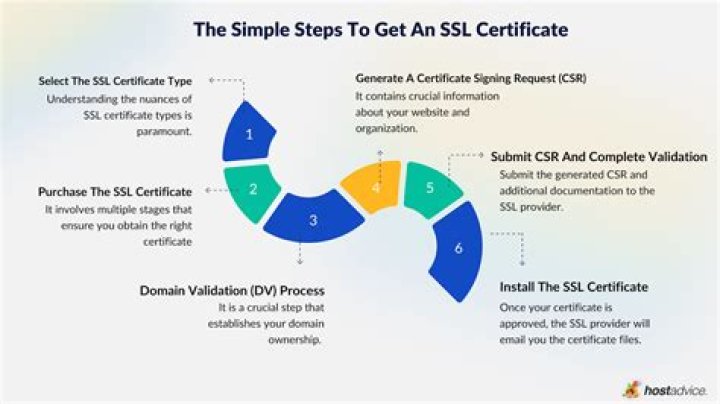 How do I install an SSL certificate?
