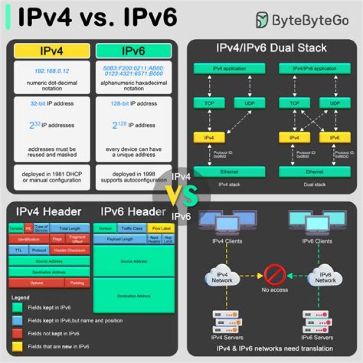 How do I upgrade from IPv4 to IPv6?
