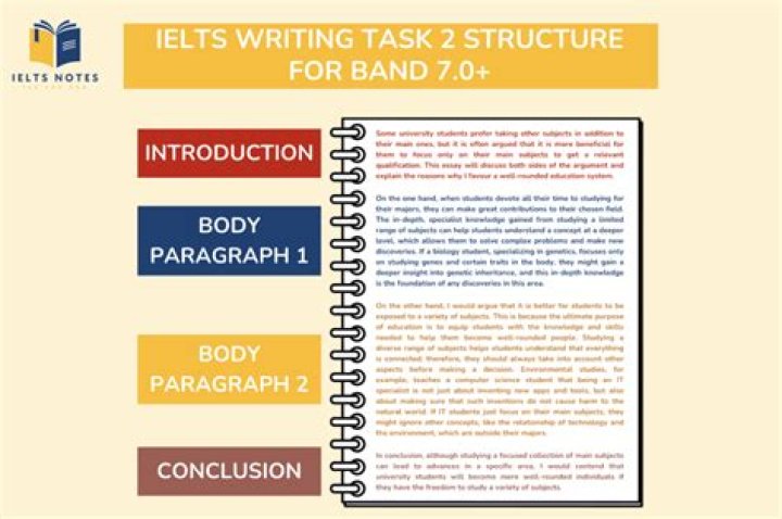 How do I write a body paragraph for Ielts Task 2?