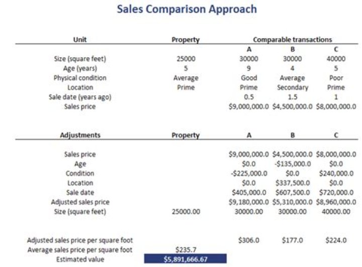 How do you calculate sales comparison method?