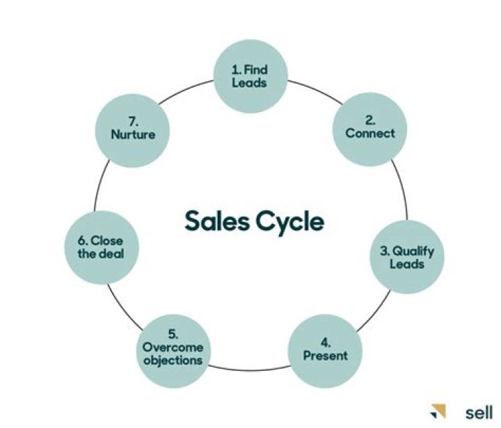 How do you calculate sales cycle?
