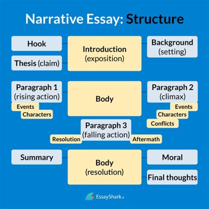 How do you start the first paragraph of a narrative essay?