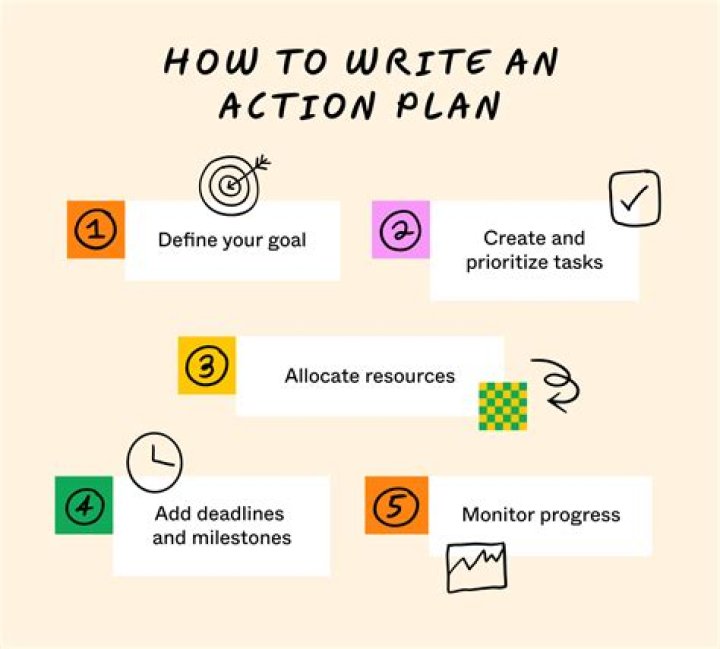 How do you write an action plan to improve performance?