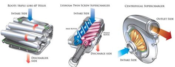 How does a twin screw supercharger work?