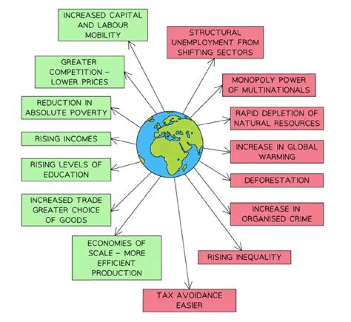 How does globalization impact the environment and what role do humans play?