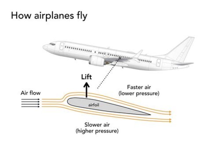 How does it feel when a plane takes off?
