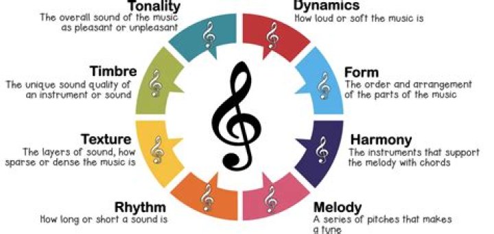 How does rhythm affect the audience?