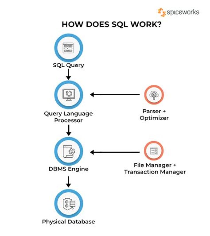How does SQL work?