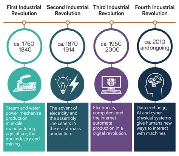 How does the Fourth Industrial Revolution affect the macro environment?