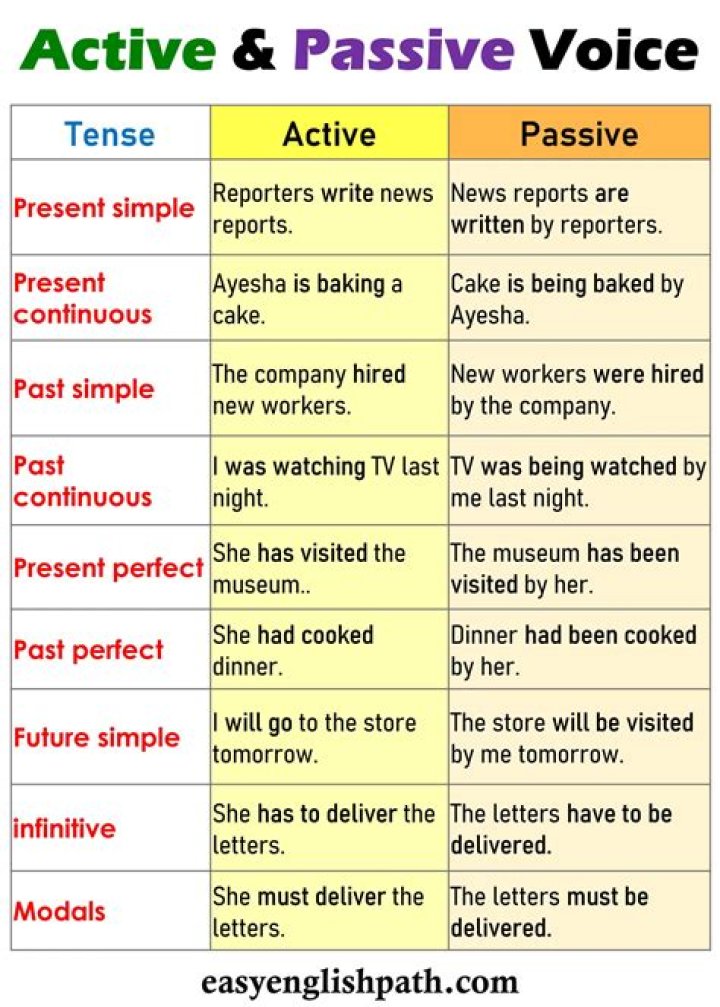 How does the relationship between subject and verb difference in active and passive voice give examples?