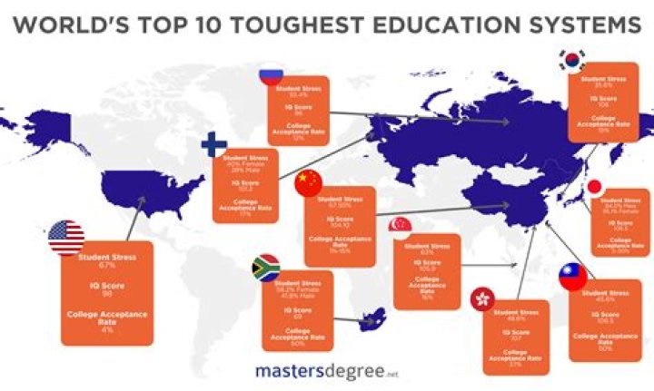 How does the US education system compare to education systems in other countries?