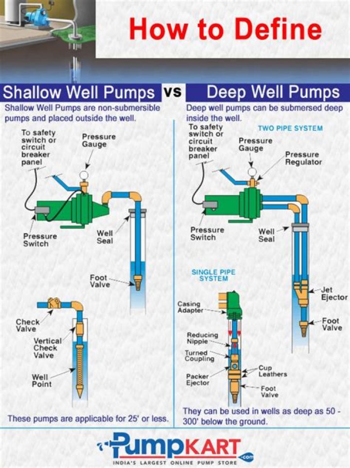 How far can a shallow well pump draw?