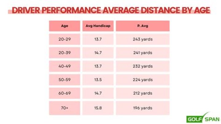 How far does an average golfer drive?