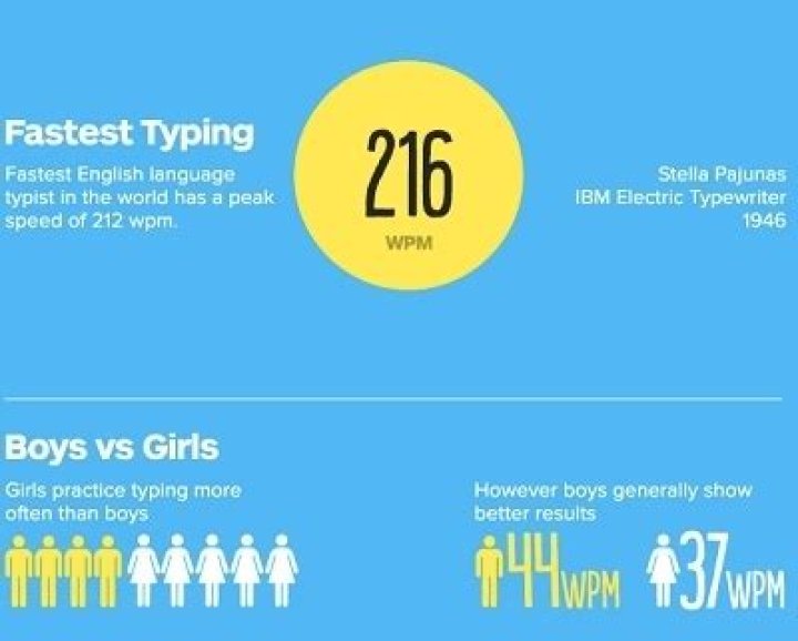 How fast does the average person type?