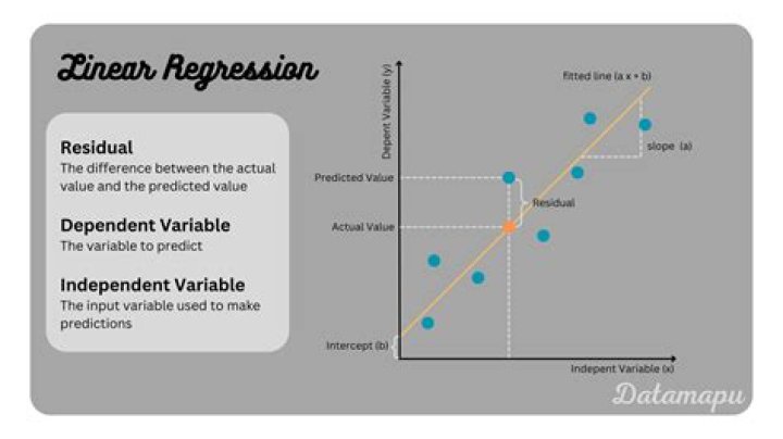 How is linear regression used in business?