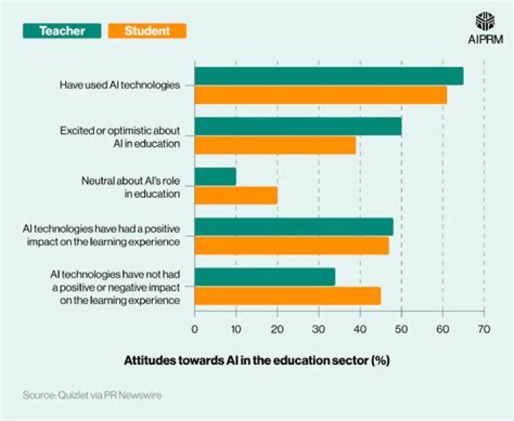 How is technology negatively affecting education?
