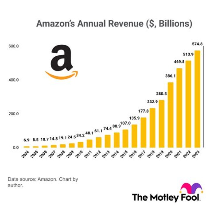 How long did Amazon go without profit?