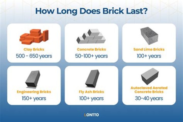 How long does a brick house last?