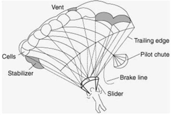How long does a parachute rig last?