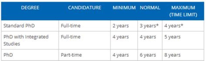 How long does a PhD take?