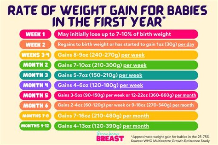 How long does it take to gain 2 kgs?