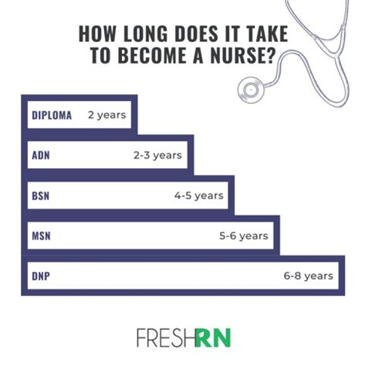 How long does it take to train as a mental health nurse?