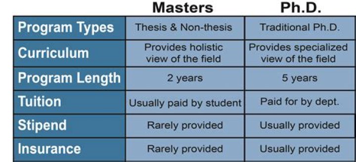 How long is PhD after Masters?