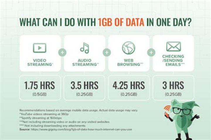 How long will 1GB of data last on Netflix?
