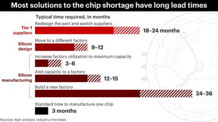 How long will the chip shortage last 2022?