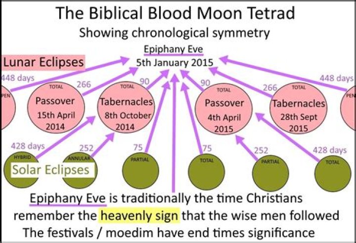 How many blood moons are there a year?