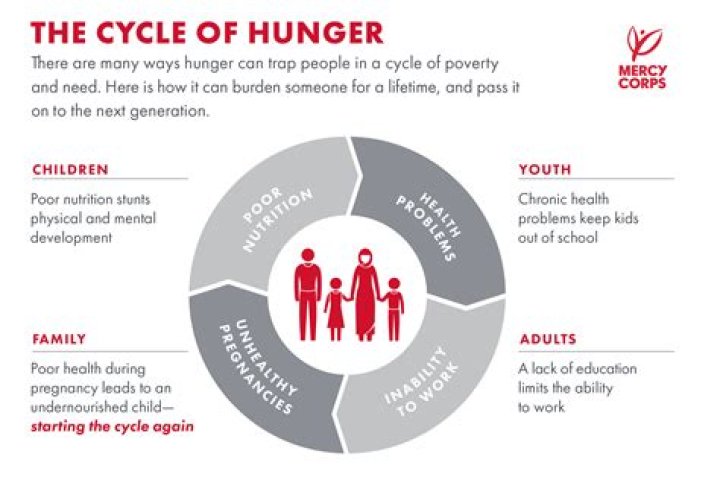 How many died of hunger every day?