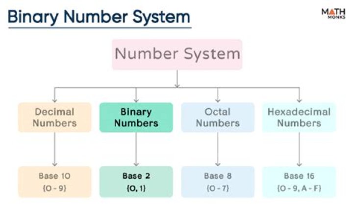 How many digits are there in a binary number system?