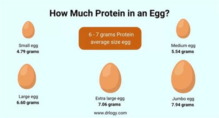 How many eggs is enough protein?