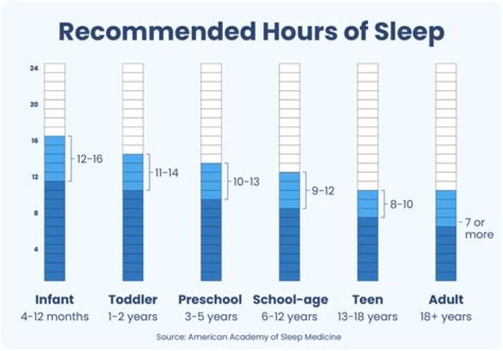 How many hours does Dalai Lama sleep?