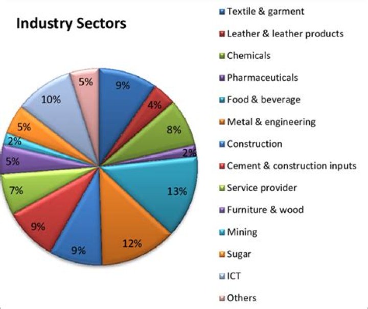 How many industry are there?
