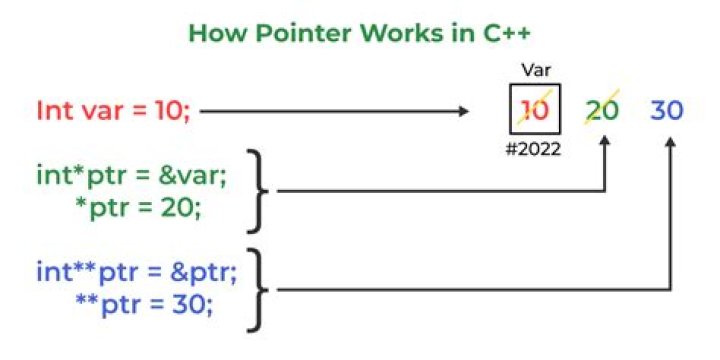How many number of pointer (*) Does C have against a pointer variable declaration?