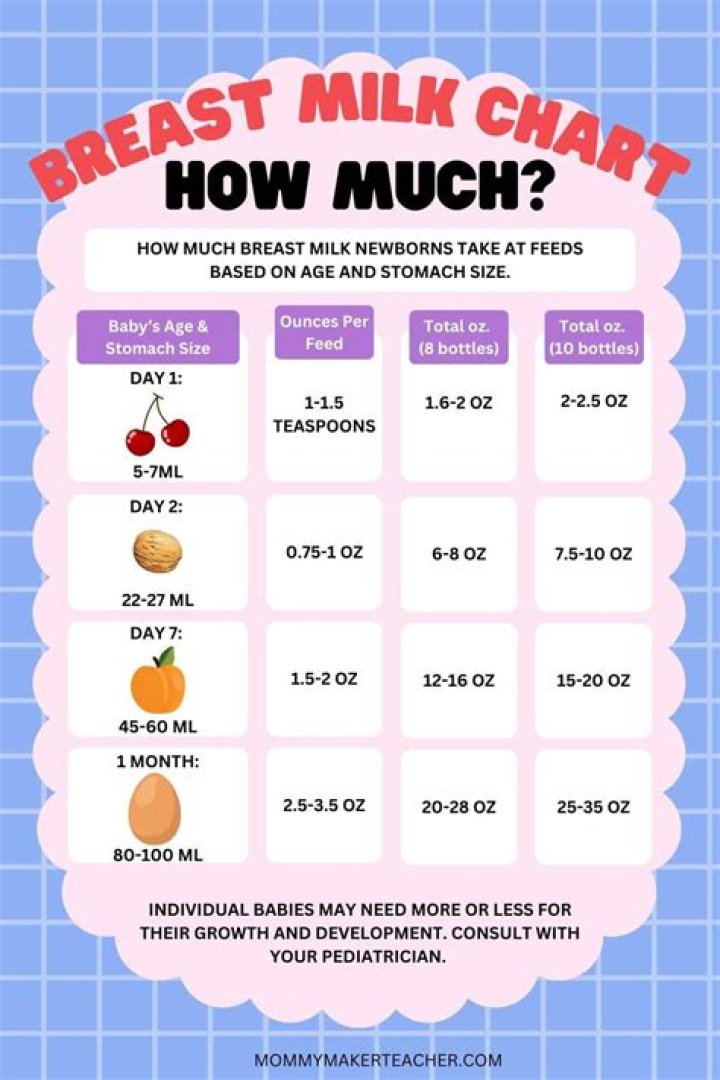 How many Oz should a 2 month old eat?