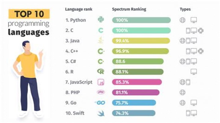 How many programming languages are there?